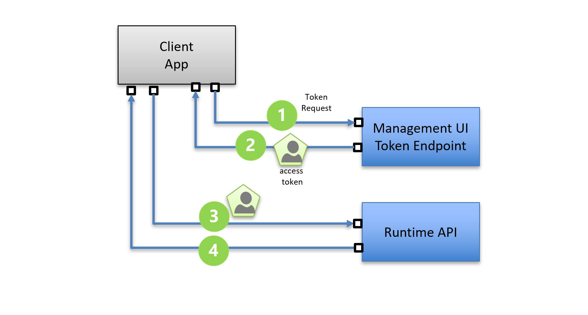 ../_images/managementapi-integrationflow.png