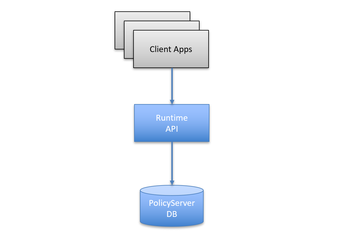 ../_images/runtimeapi-components.png