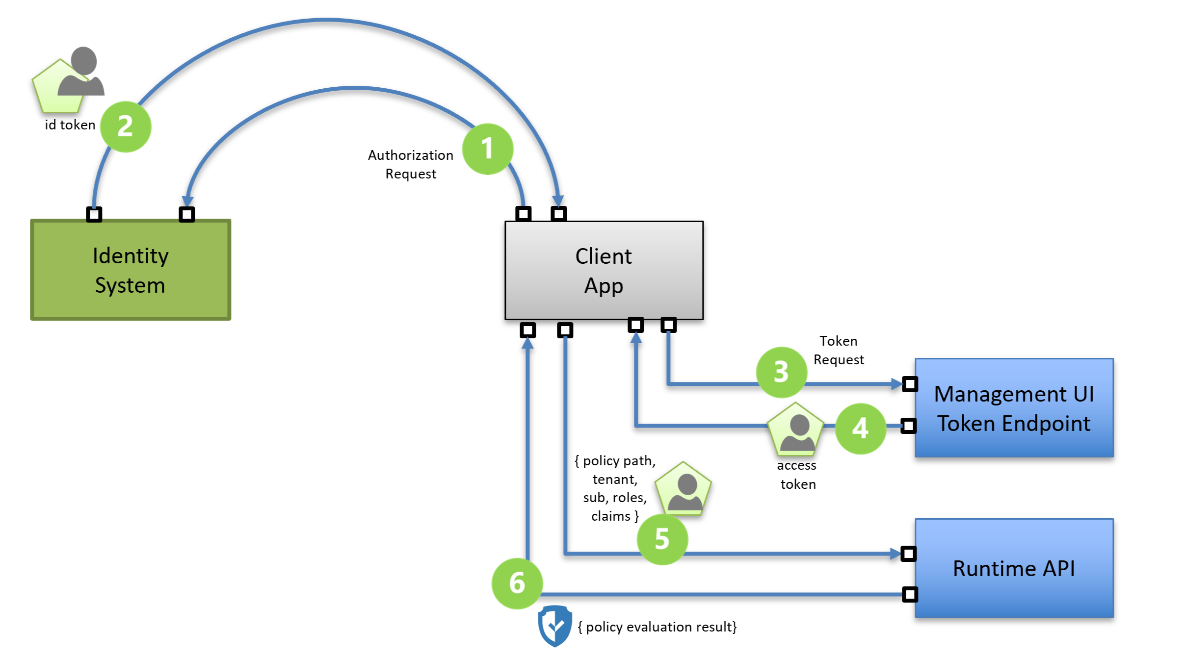 ../_images/runtimeapi-integrationflow.png